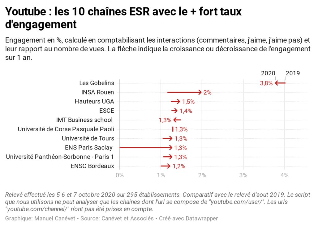 YouTube&nbsp;: quelles sont les écoles et universités les plus efficaces&nbsp;?