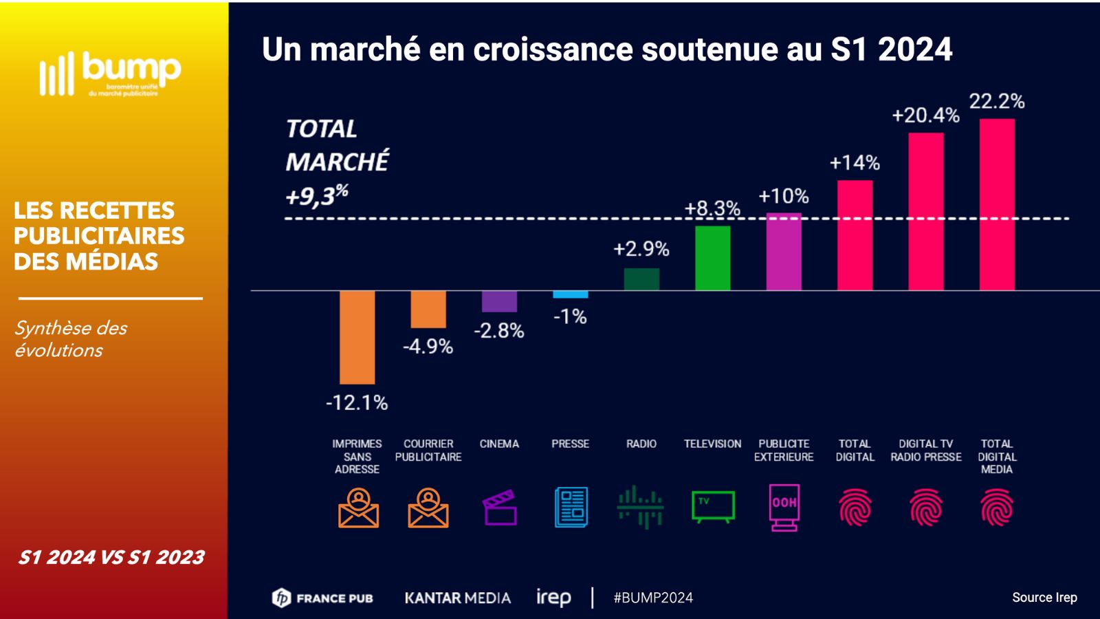 Marché publicitaire&nbsp;: un premier semestre 2024 dynamique