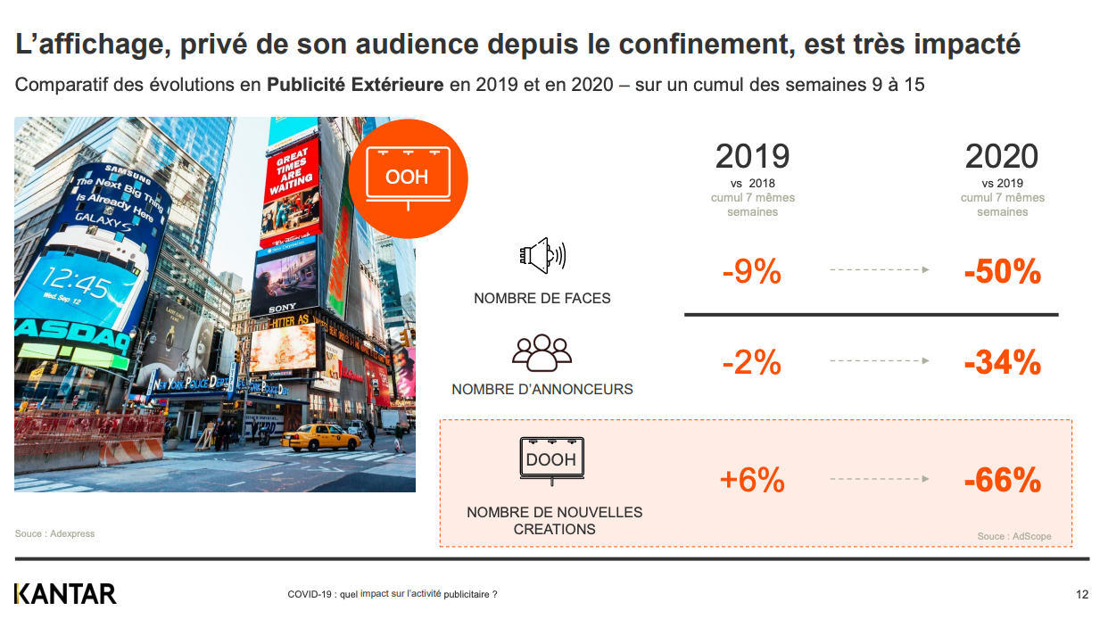 La chute du marché publicitaire se confirme sur un an, -50&nbsp;% pour l'affichage