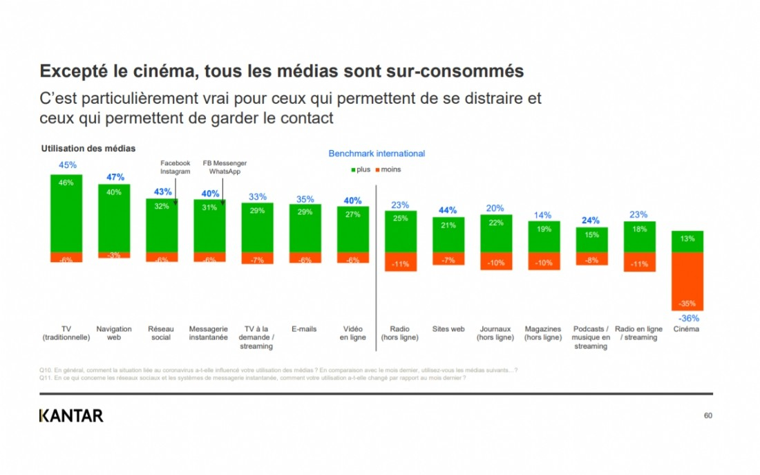 Covid-19&nbsp;: chute des volumes publicitaires, la presse et la radio décrochent