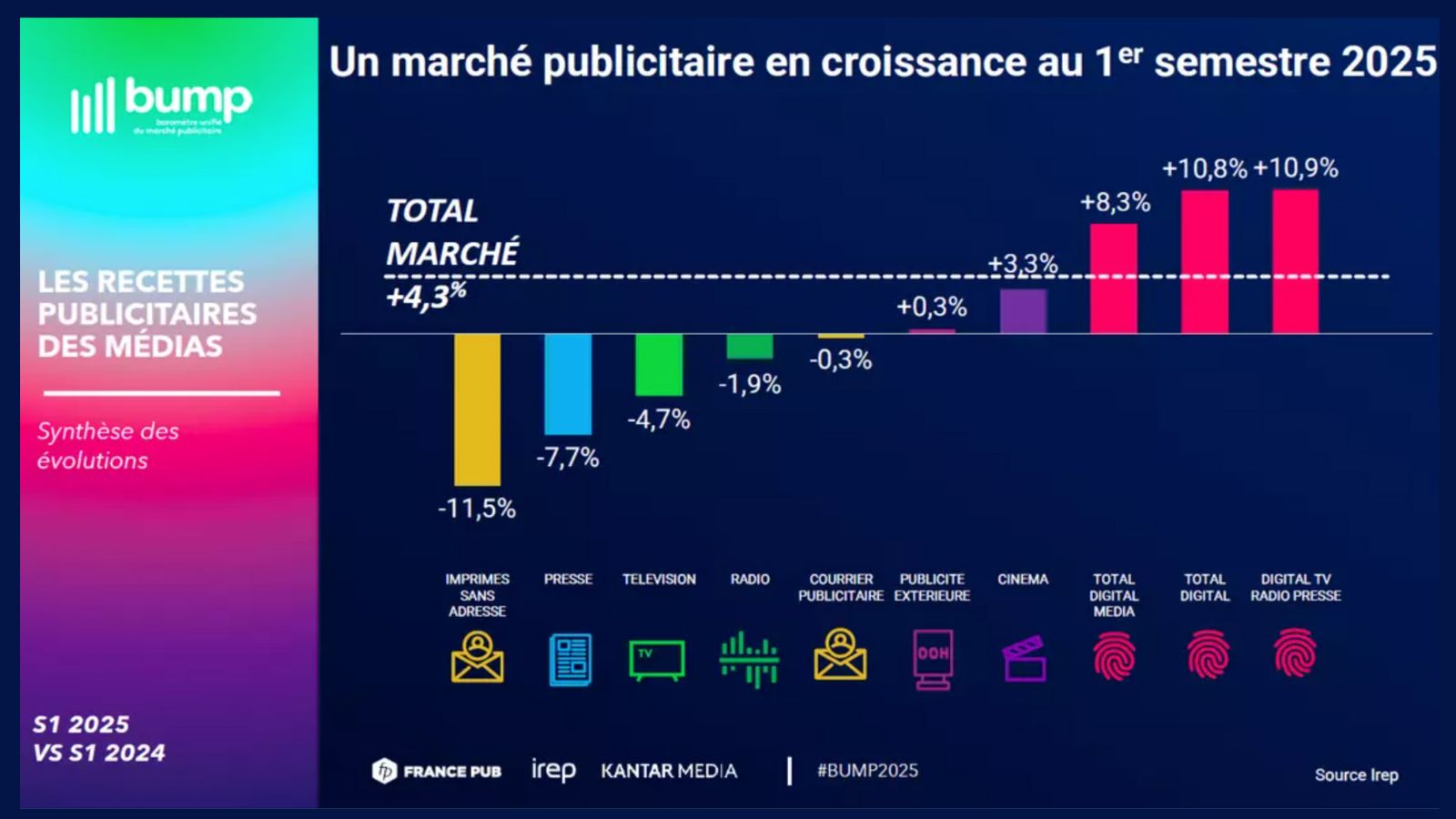 Le marché publicitaire français progresse de 4,3 % au premier semestre 2025