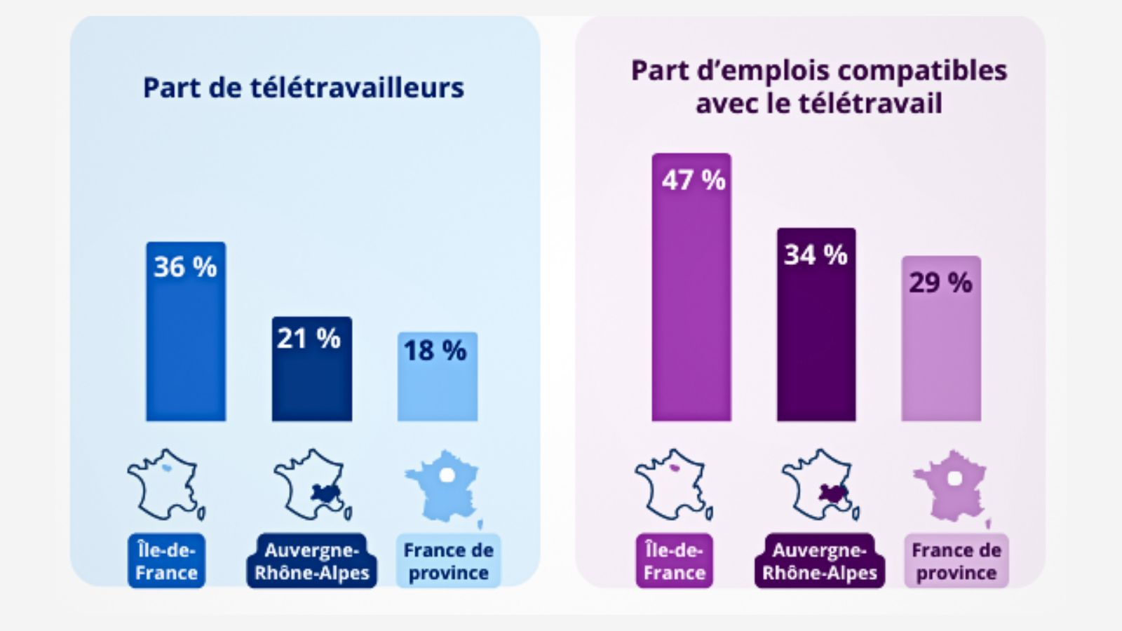 Télétravail : quatre salariés sur cinq ne le pratiquent pas en Auvergne-Rhône-Alpes