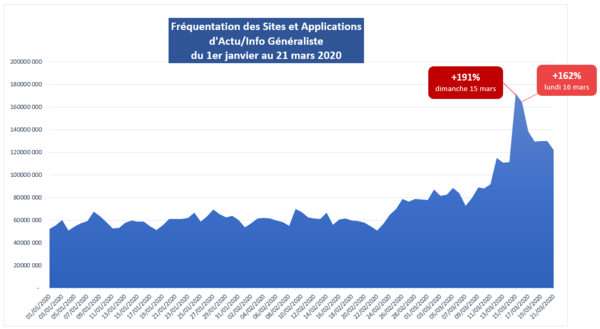 Municipales et Covid-19 : les sites et applications d’infos cartonnent